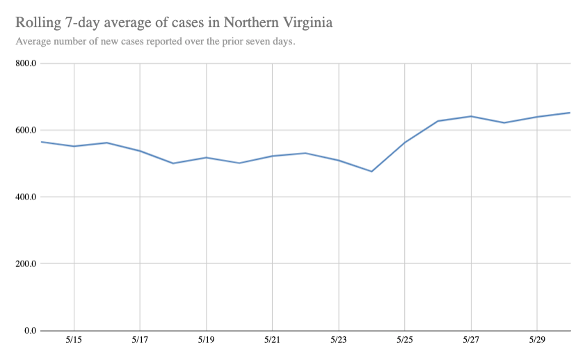 Rolling 7-day Average of New Cases